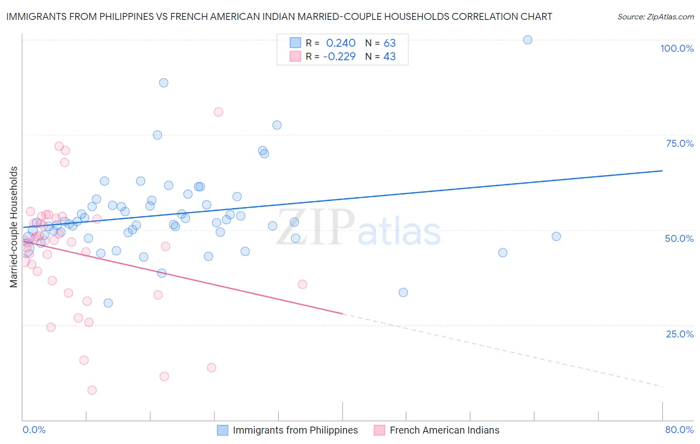 Immigrants from Philippines vs French American Indian Married-couple Households