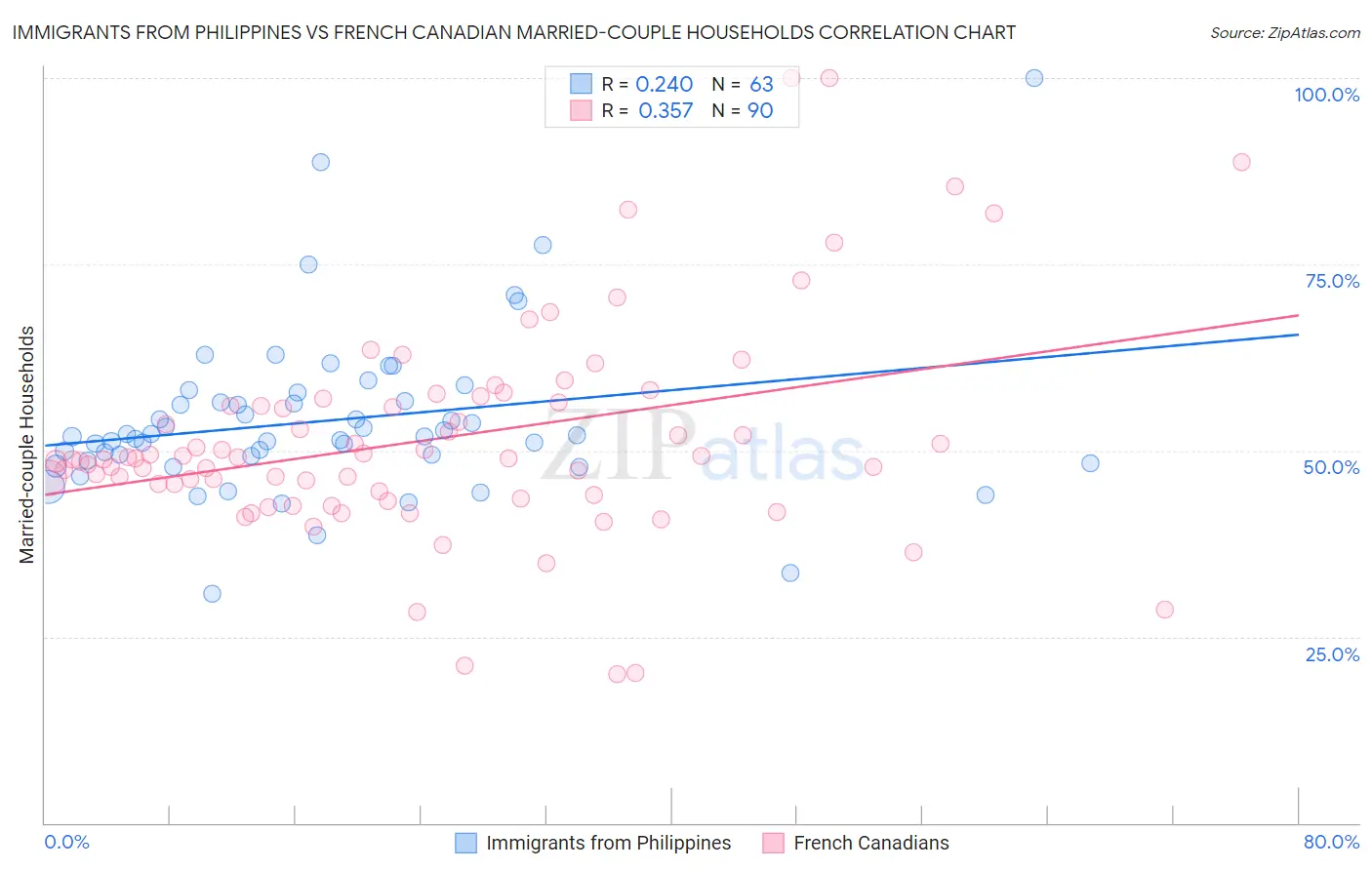 Immigrants from Philippines vs French Canadian Married-couple Households