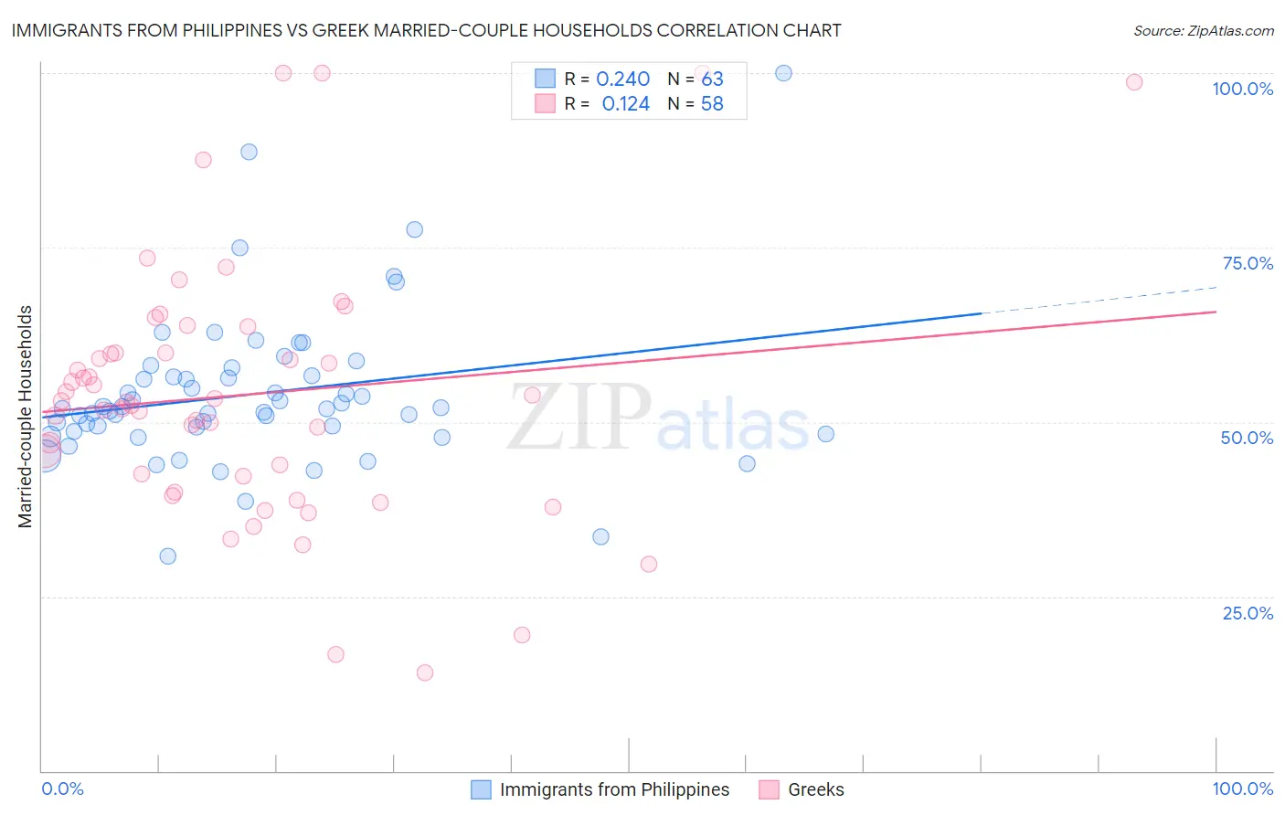 Immigrants from Philippines vs Greek Married-couple Households
