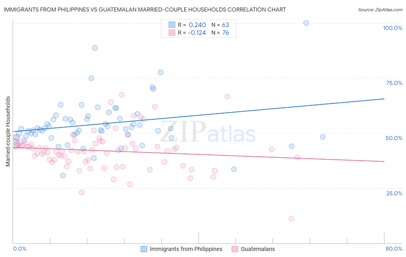 Immigrants from Philippines vs Guatemalan Married-couple Households
