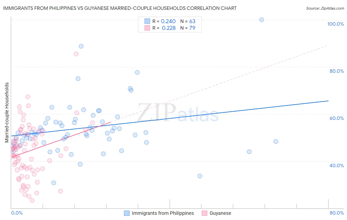 Immigrants from Philippines vs Guyanese Married-couple Households