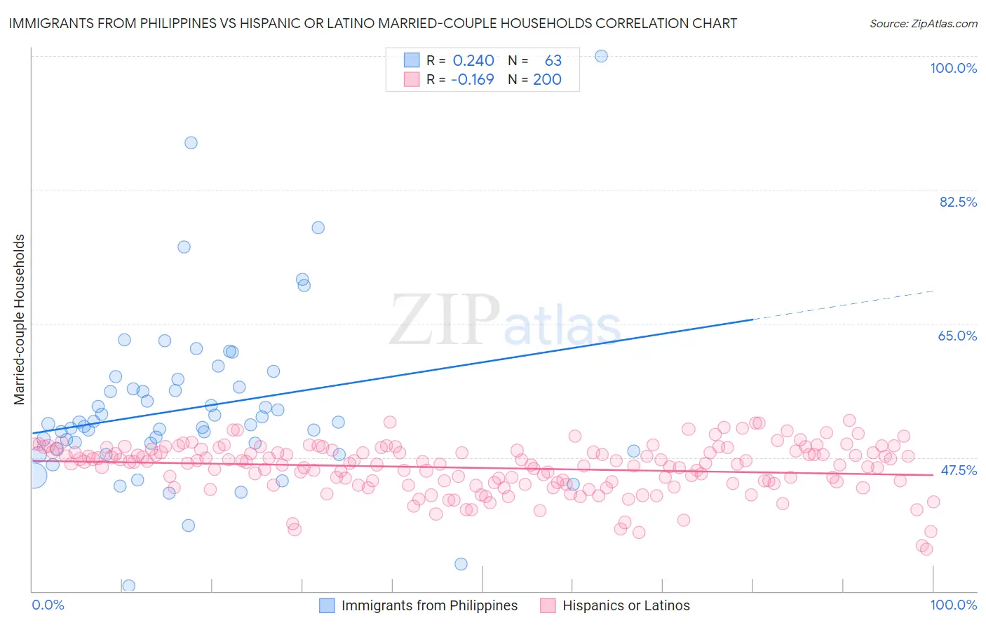 Immigrants from Philippines vs Hispanic or Latino Married-couple Households