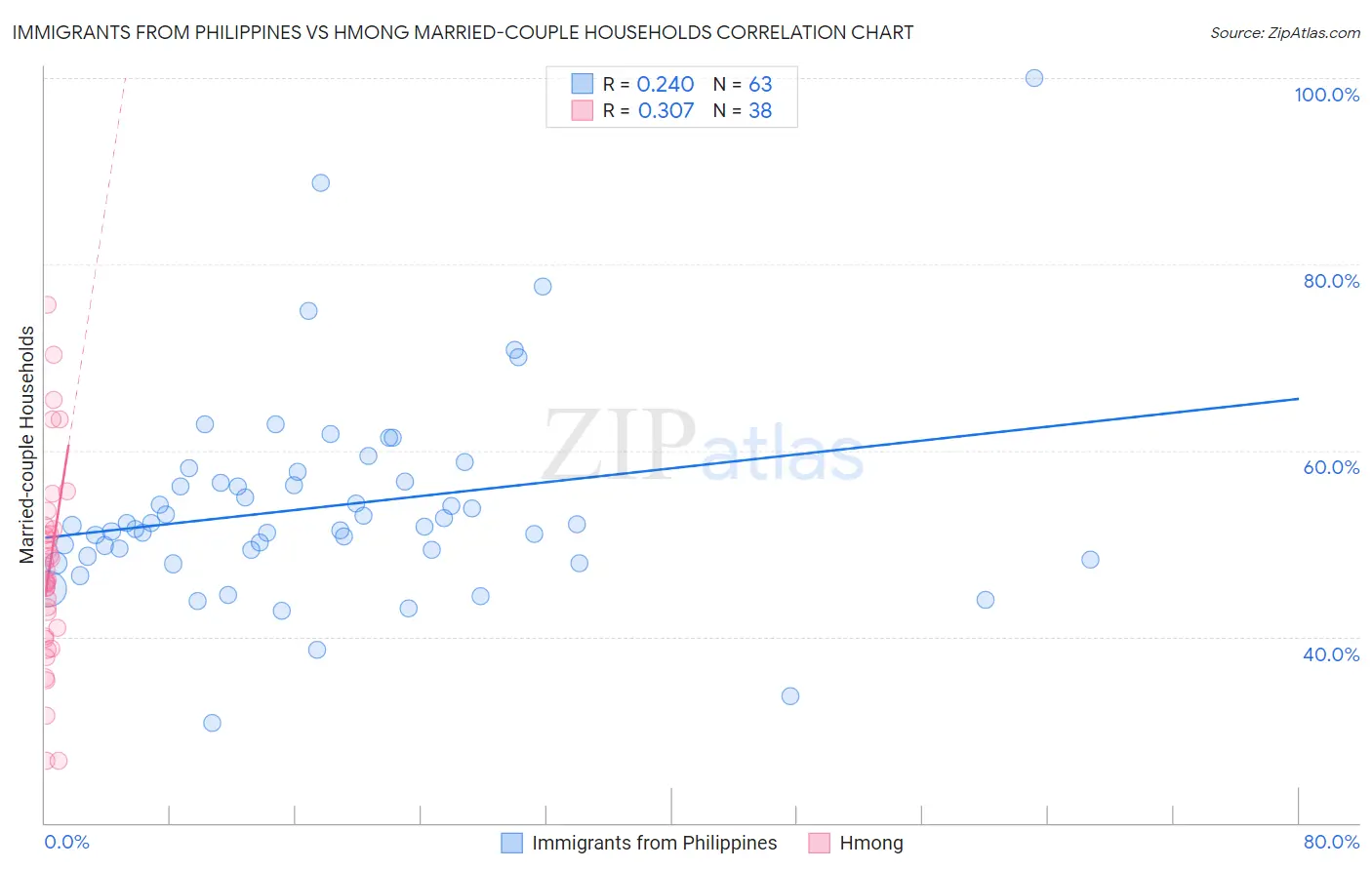 Immigrants from Philippines vs Hmong Married-couple Households