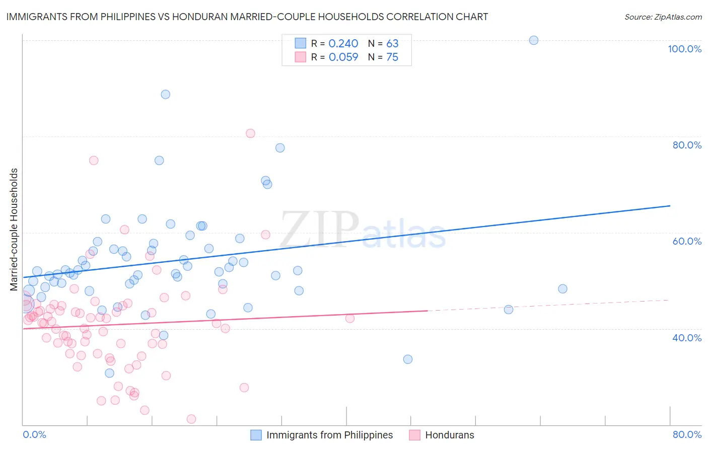 Immigrants from Philippines vs Honduran Married-couple Households