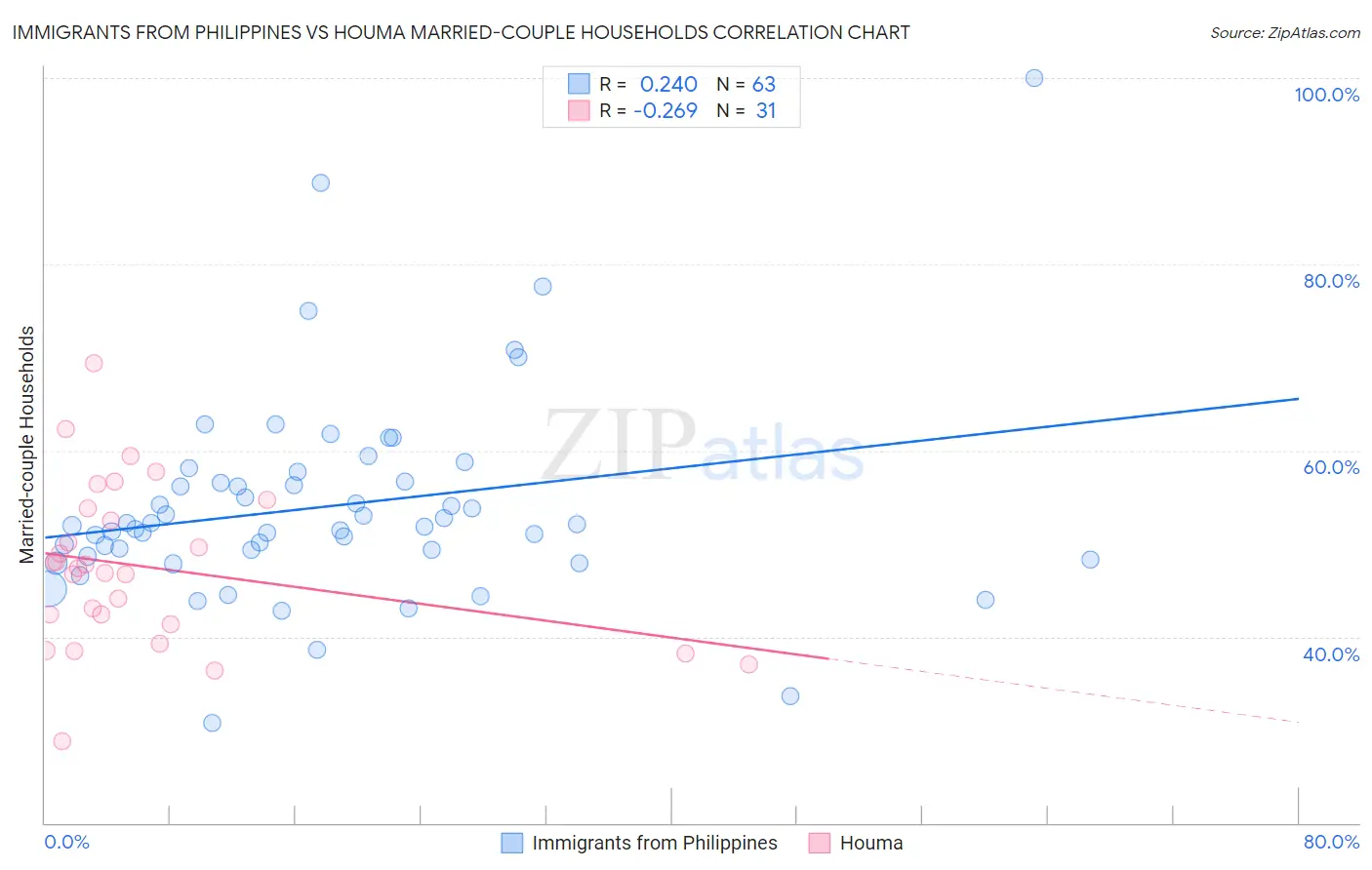 Immigrants from Philippines vs Houma Married-couple Households