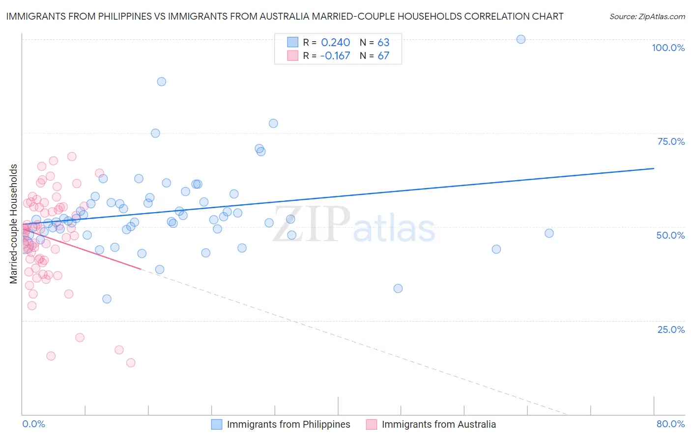 Immigrants from Philippines vs Immigrants from Australia Married-couple Households