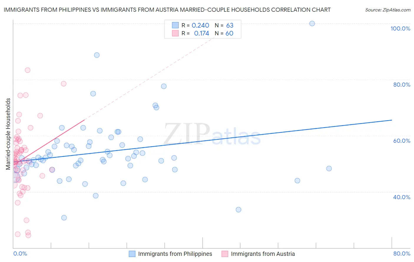 Immigrants from Philippines vs Immigrants from Austria Married-couple Households