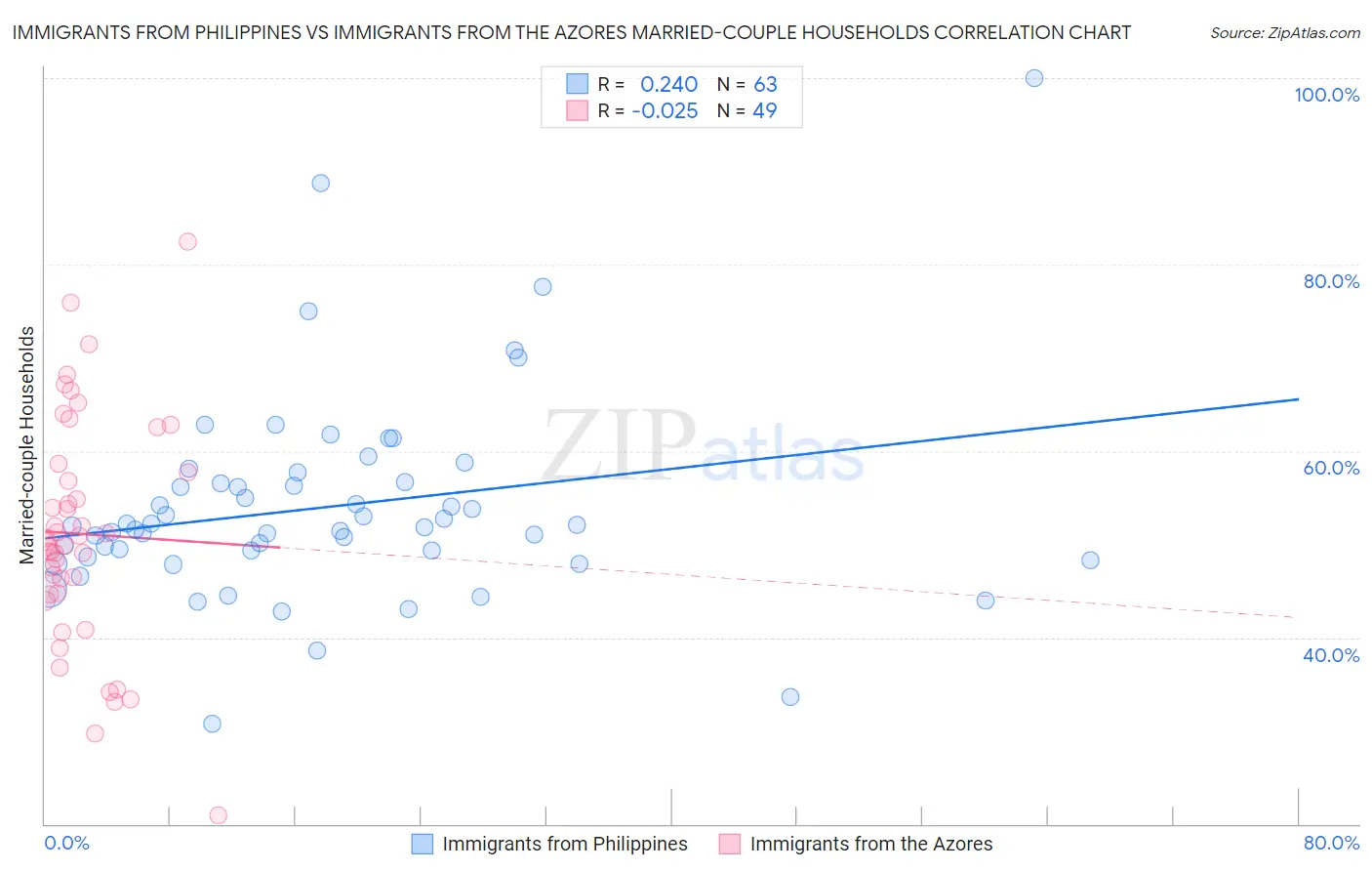 Immigrants from Philippines vs Immigrants from the Azores Married-couple Households