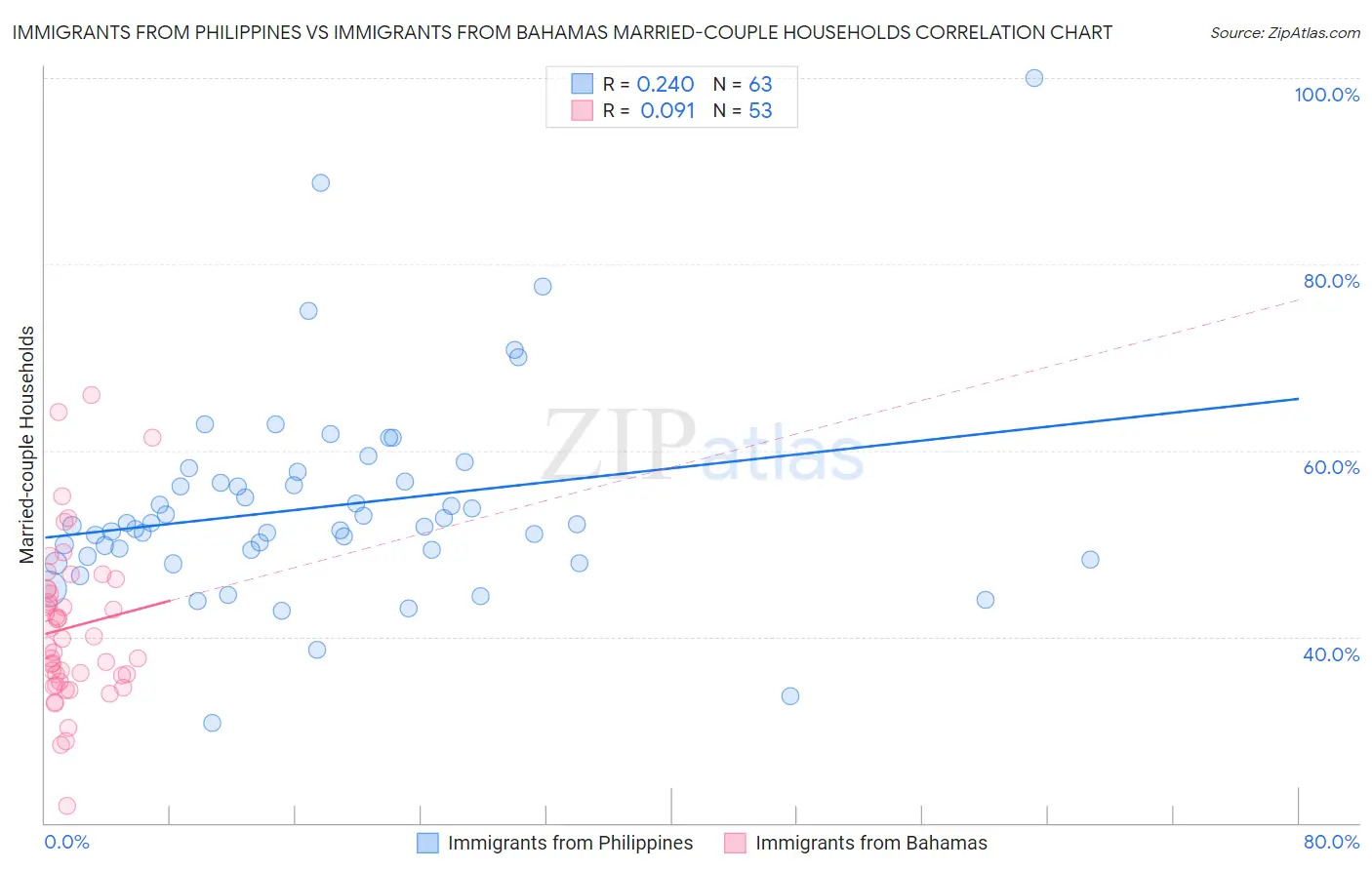 Immigrants from Philippines vs Immigrants from Bahamas Married-couple Households