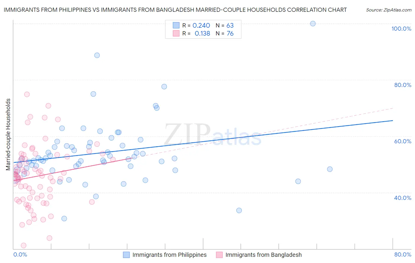 Immigrants from Philippines vs Immigrants from Bangladesh Married-couple Households