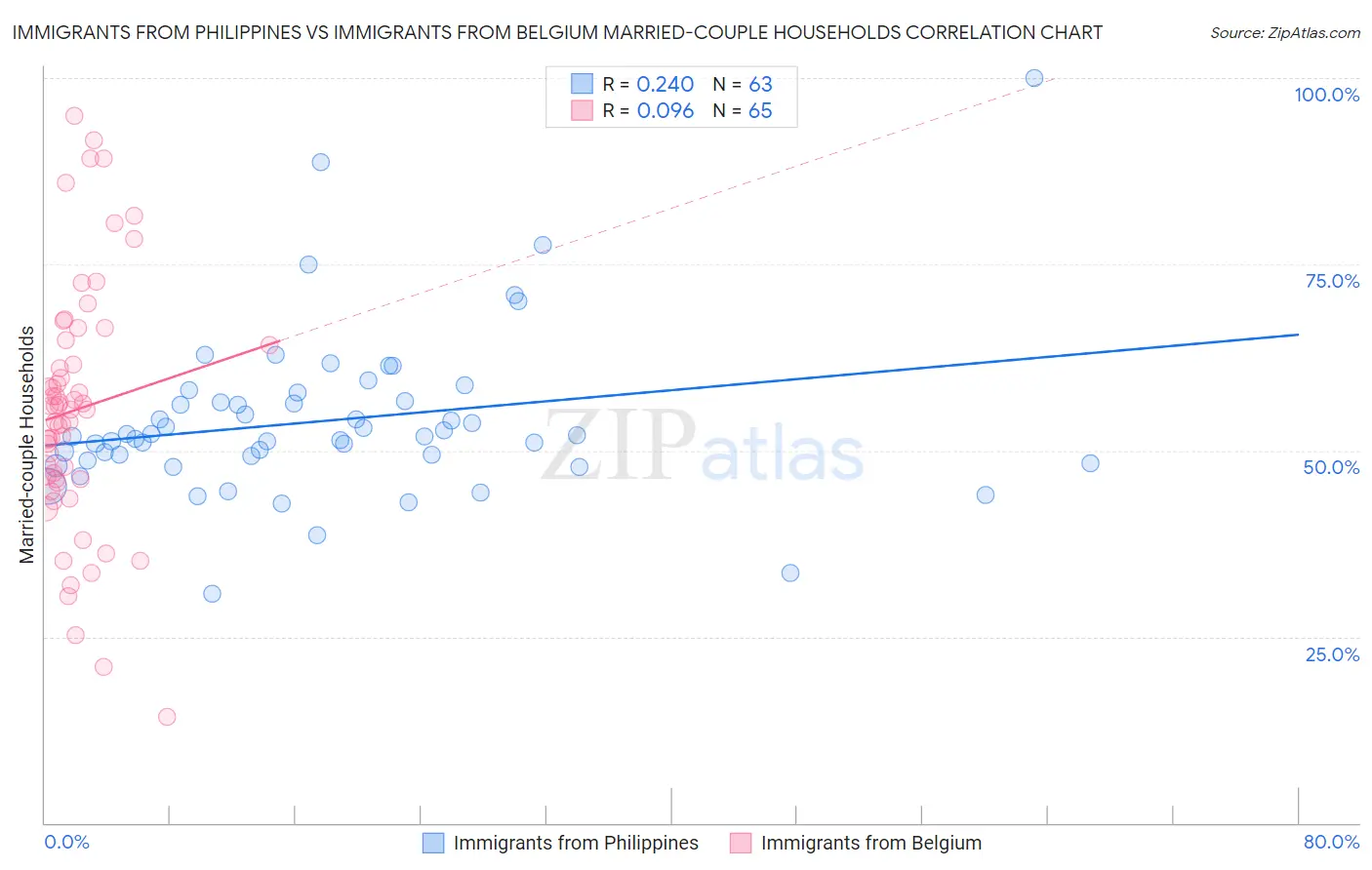 Immigrants from Philippines vs Immigrants from Belgium Married-couple Households