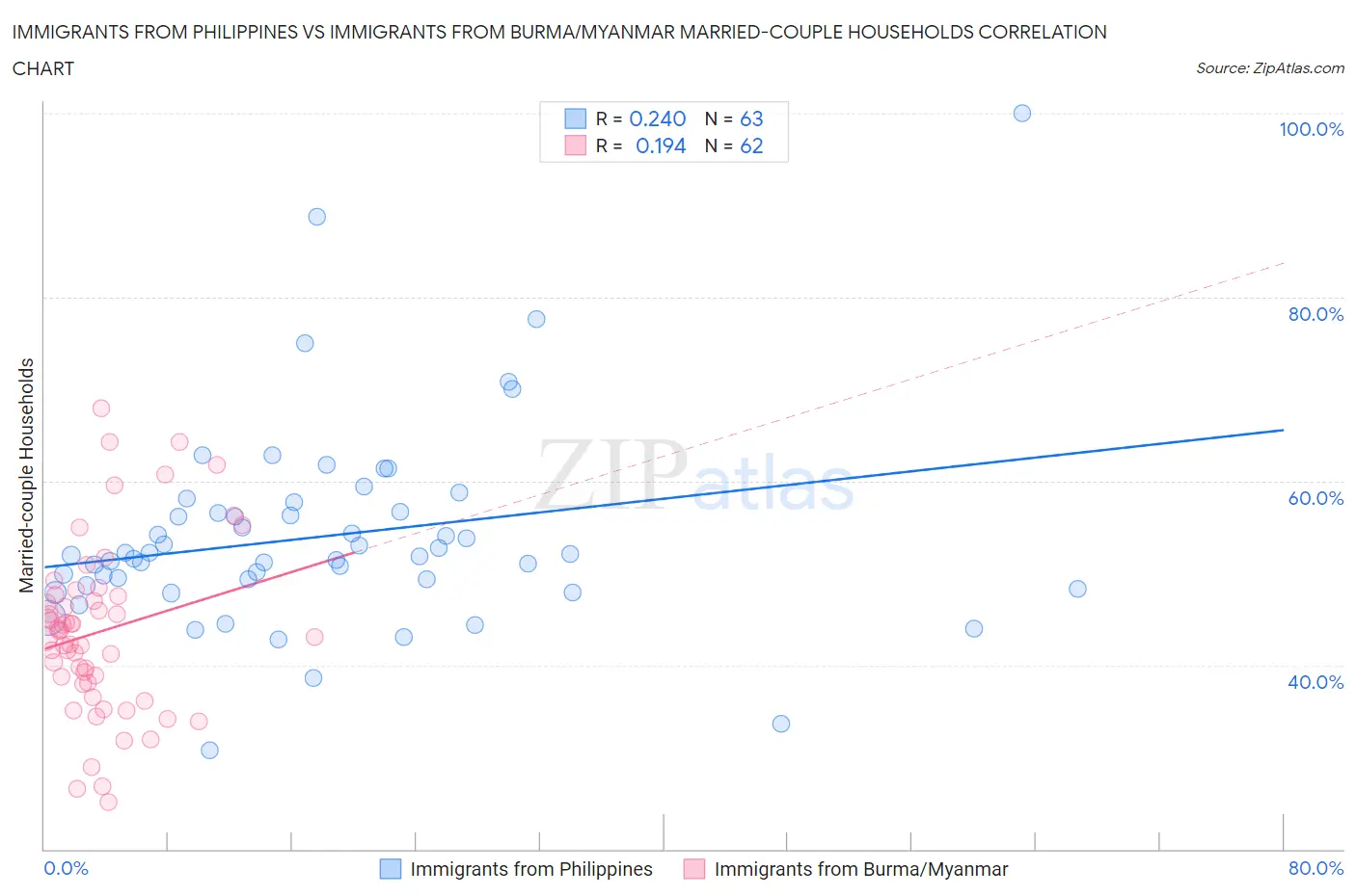 Immigrants from Philippines vs Immigrants from Burma/Myanmar Married-couple Households