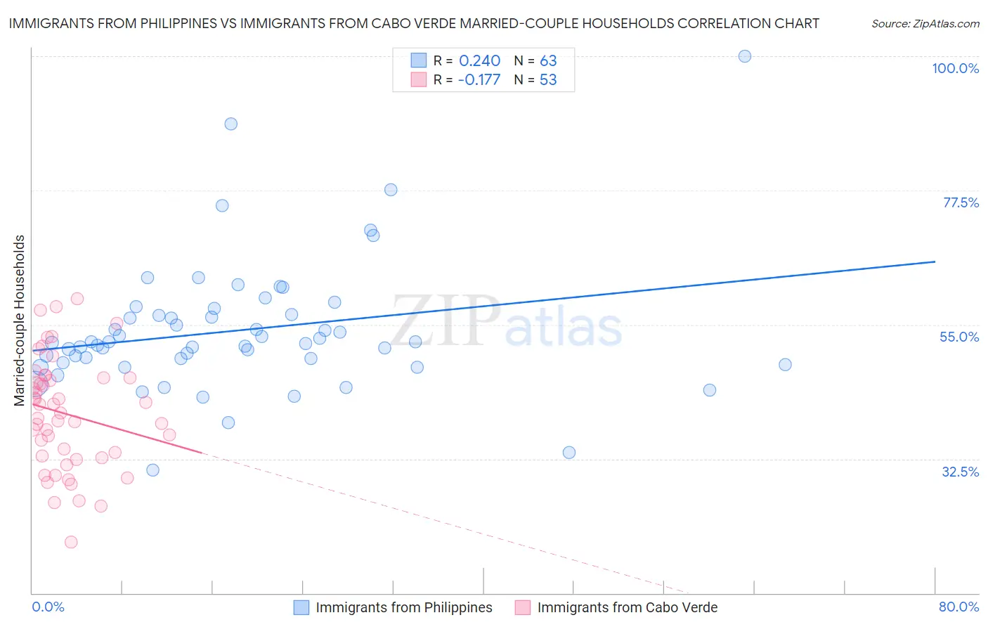 Immigrants from Philippines vs Immigrants from Cabo Verde Married-couple Households