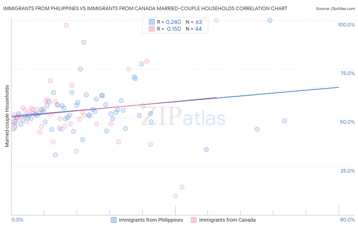 Immigrants from Philippines vs Immigrants from Canada Married-couple Households