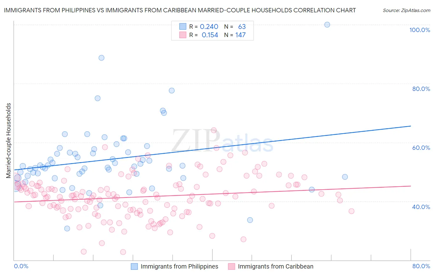 Immigrants from Philippines vs Immigrants from Caribbean Married-couple Households