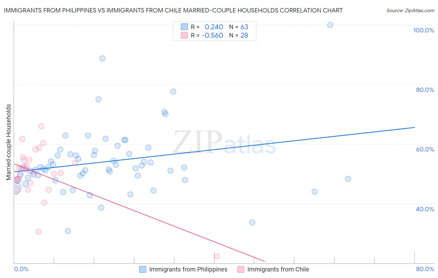 Immigrants from Philippines vs Immigrants from Chile Married-couple Households