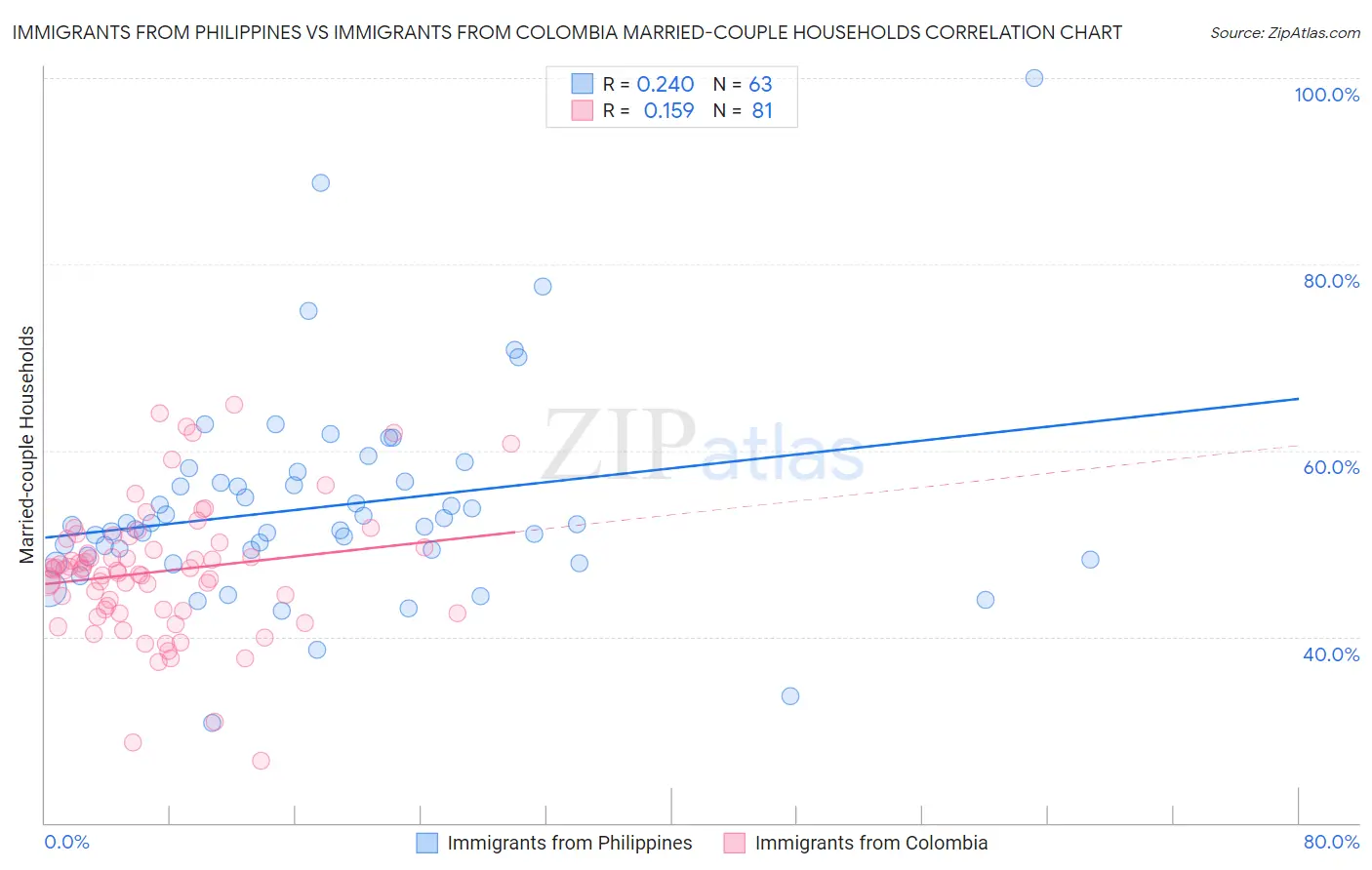 Immigrants from Philippines vs Immigrants from Colombia Married-couple Households