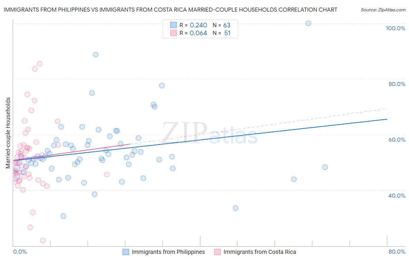 Immigrants from Philippines vs Immigrants from Costa Rica Married-couple Households