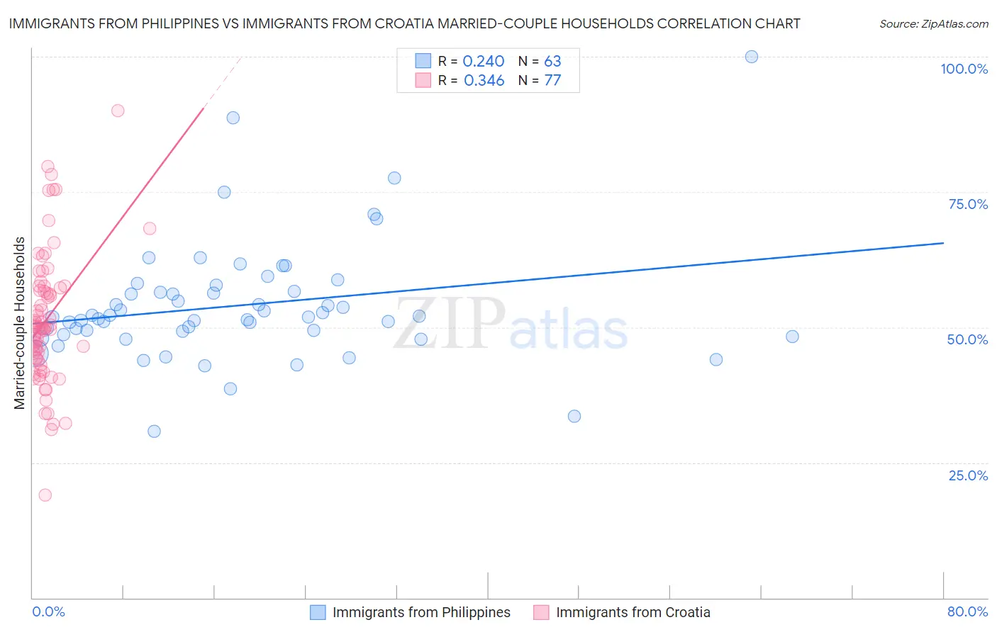 Immigrants from Philippines vs Immigrants from Croatia Married-couple Households