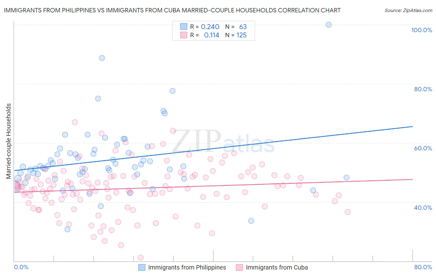 Immigrants from Philippines vs Immigrants from Cuba Married-couple Households