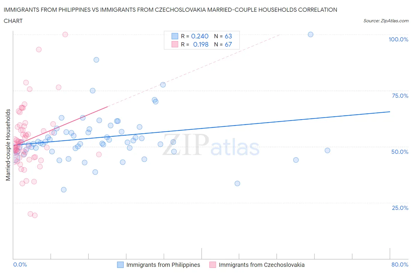 Immigrants from Philippines vs Immigrants from Czechoslovakia Married-couple Households