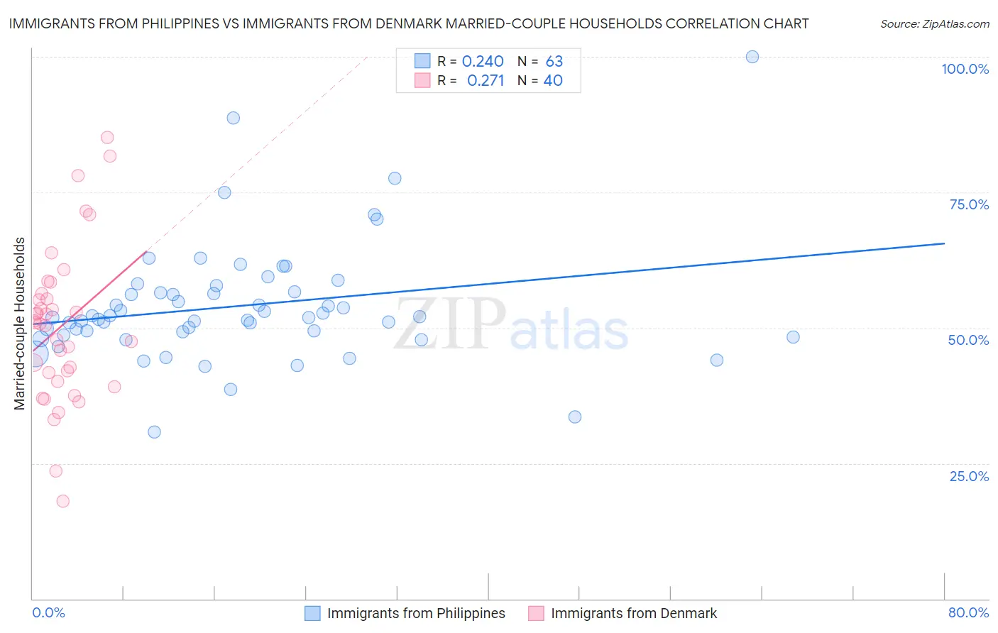 Immigrants from Philippines vs Immigrants from Denmark Married-couple Households