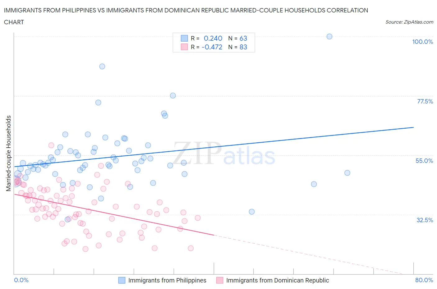 Immigrants from Philippines vs Immigrants from Dominican Republic Married-couple Households