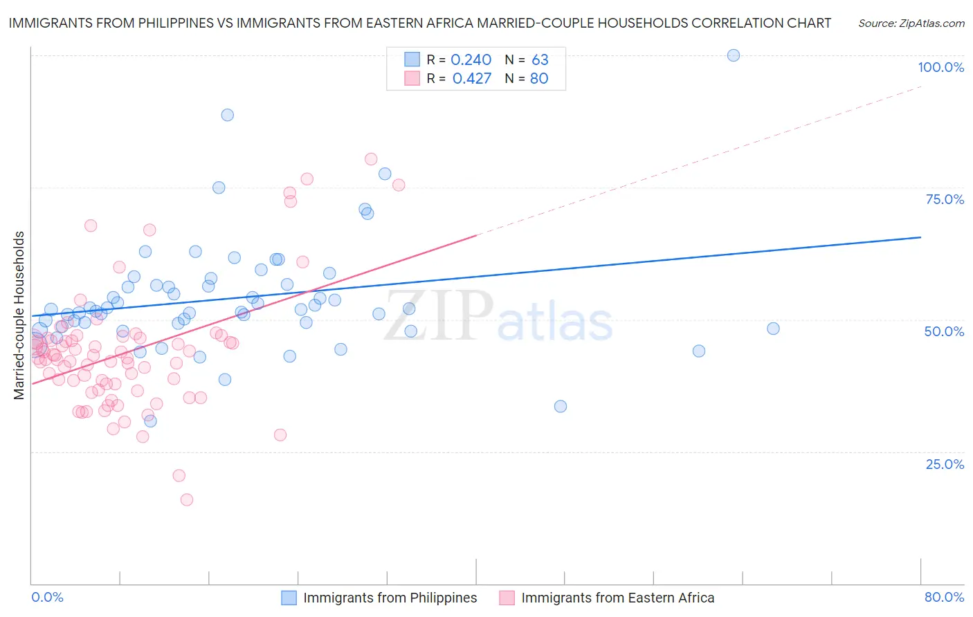 Immigrants from Philippines vs Immigrants from Eastern Africa Married-couple Households