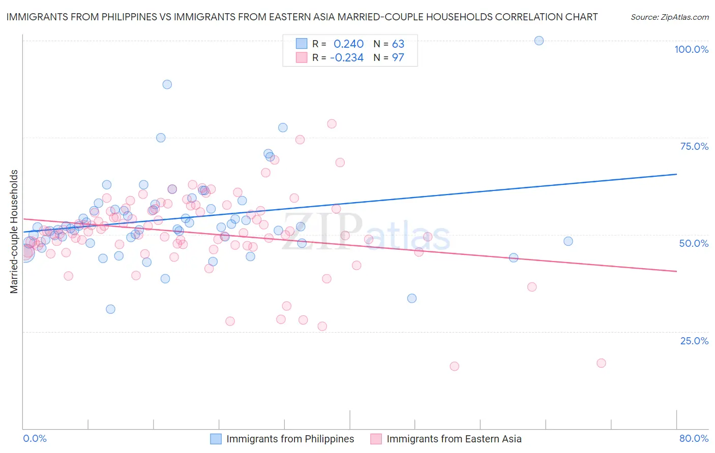 Immigrants from Philippines vs Immigrants from Eastern Asia Married-couple Households
