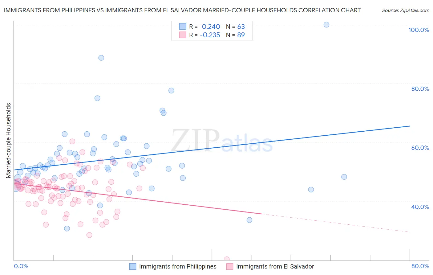 Immigrants from Philippines vs Immigrants from El Salvador Married-couple Households