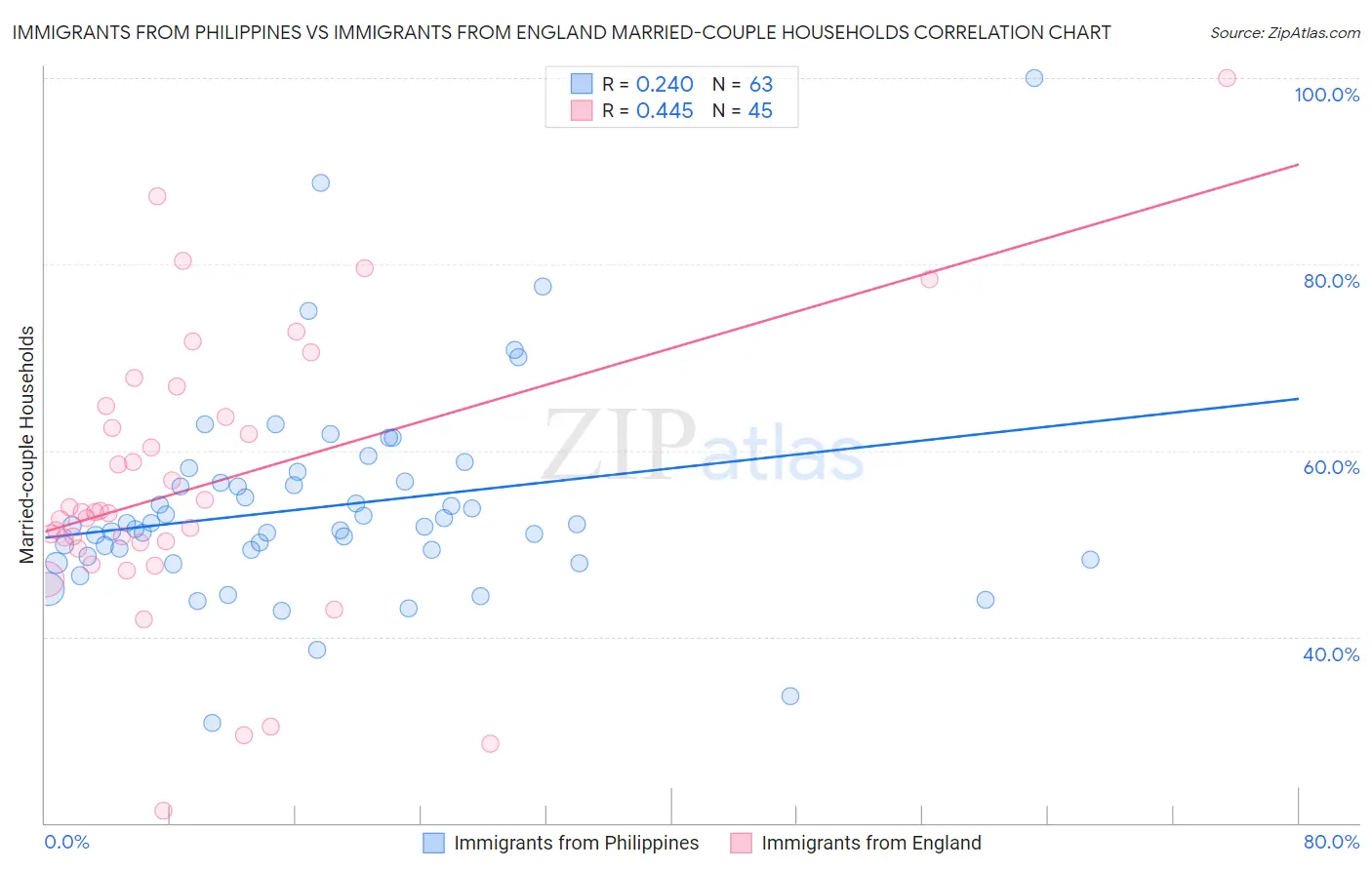 Immigrants from Philippines vs Immigrants from England Married-couple Households