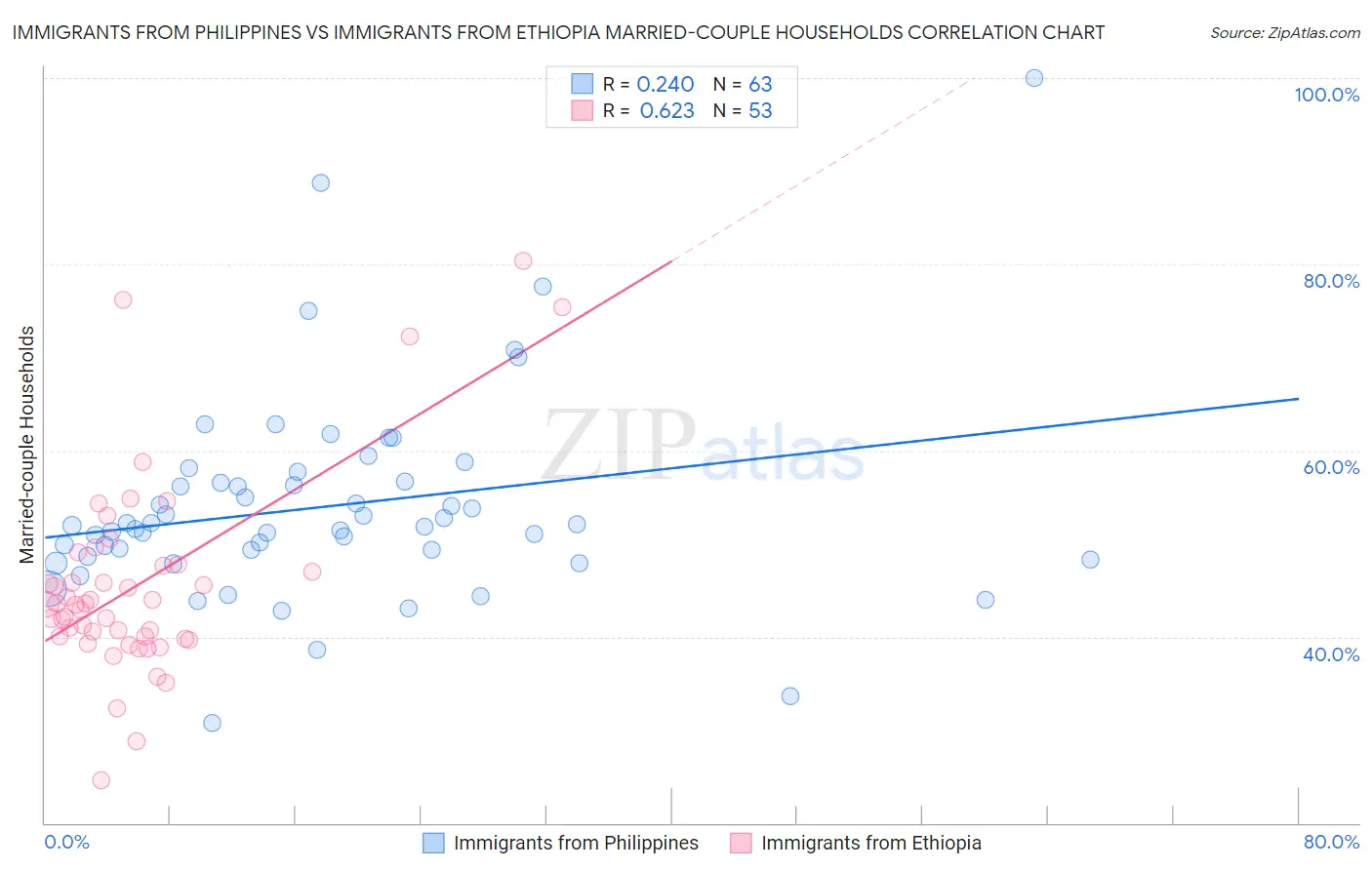 Immigrants from Philippines vs Immigrants from Ethiopia Married-couple Households