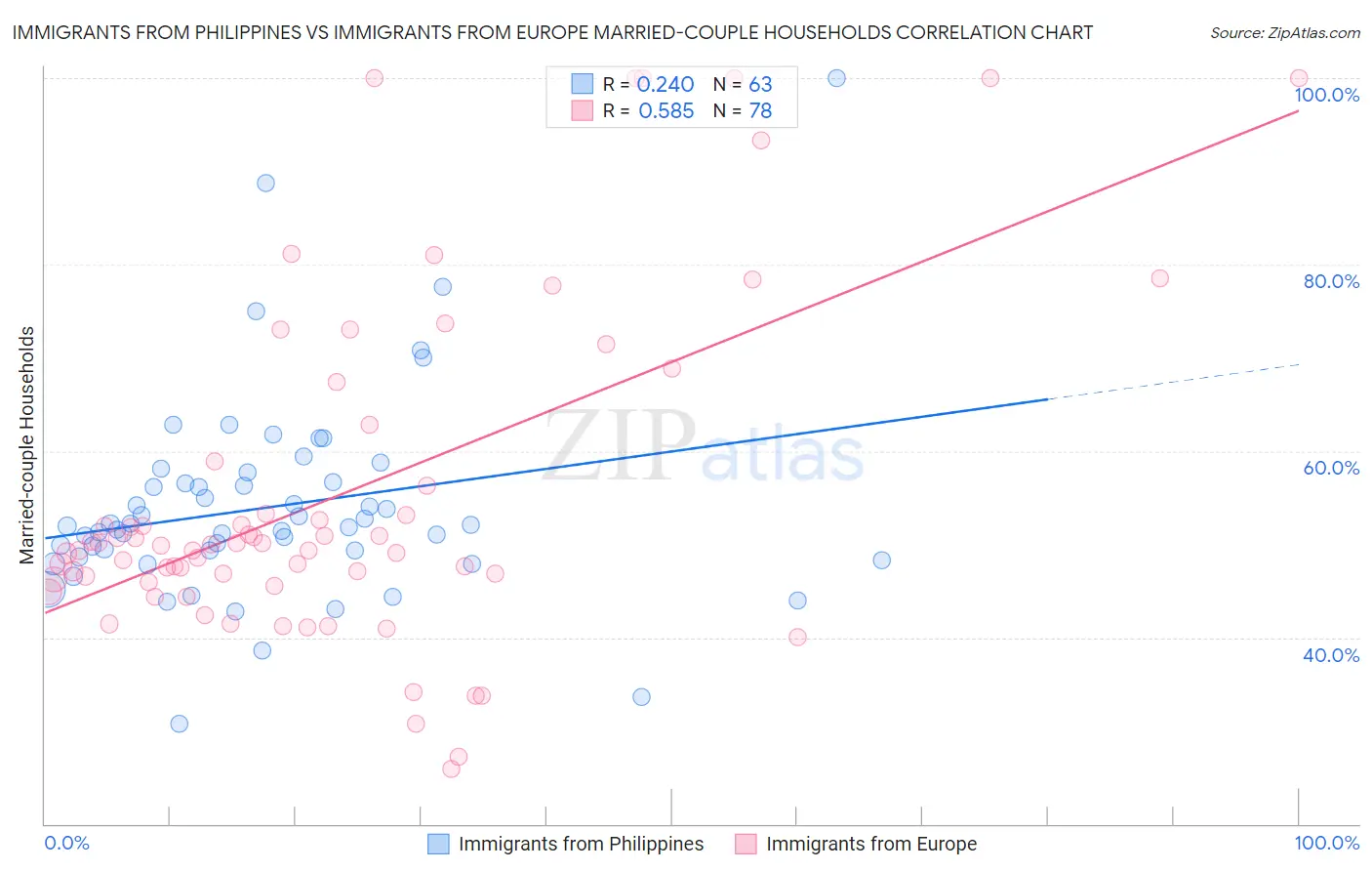 Immigrants from Philippines vs Immigrants from Europe Married-couple Households