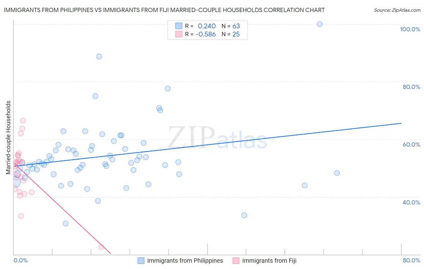 Immigrants from Philippines vs Immigrants from Fiji Married-couple Households
