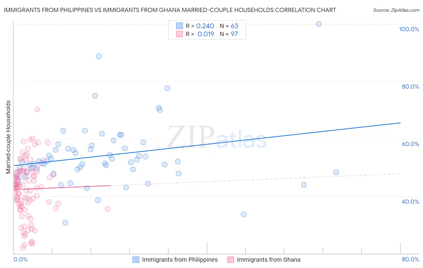 Immigrants from Philippines vs Immigrants from Ghana Married-couple Households