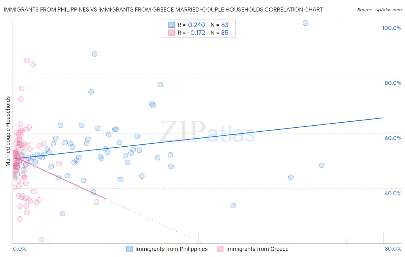 Immigrants from Philippines vs Immigrants from Greece Married-couple Households