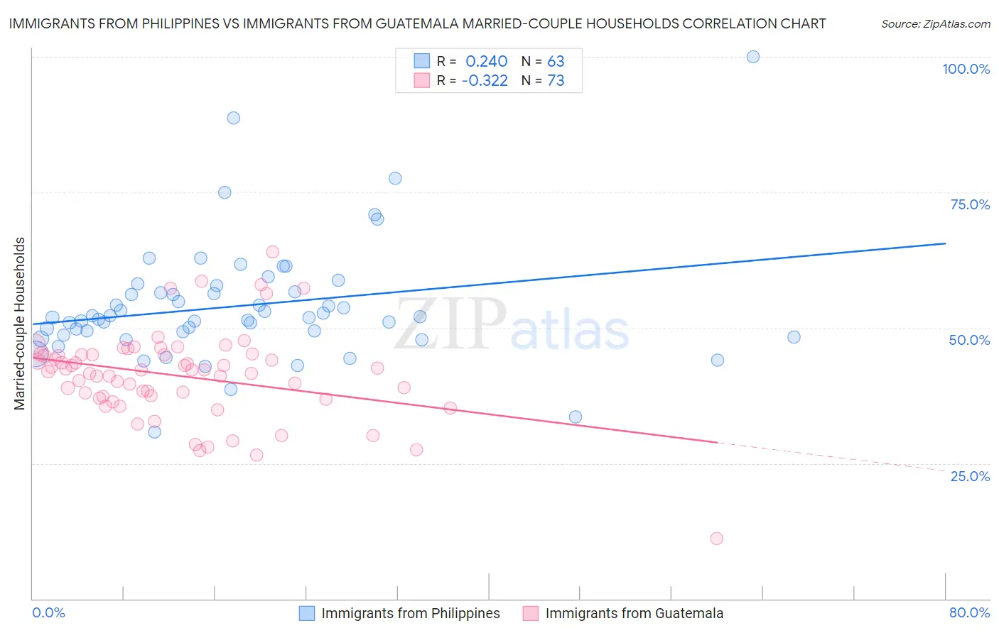 Immigrants from Philippines vs Immigrants from Guatemala Married-couple Households