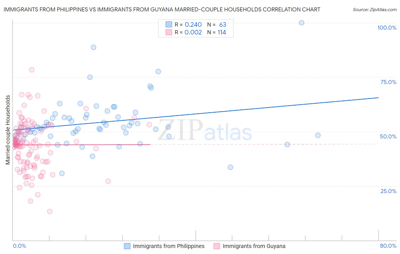Immigrants from Philippines vs Immigrants from Guyana Married-couple Households