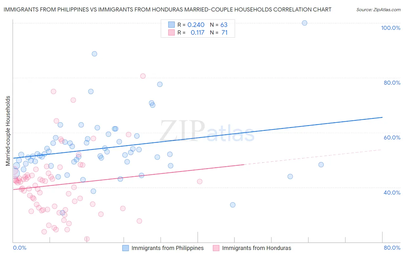 Immigrants from Philippines vs Immigrants from Honduras Married-couple Households