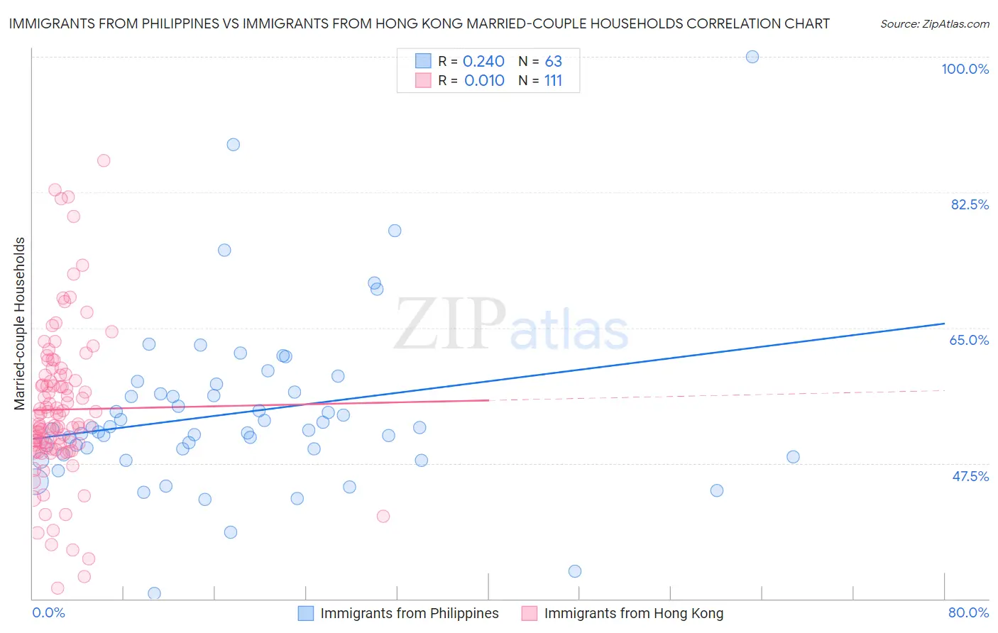 Immigrants from Philippines vs Immigrants from Hong Kong Married-couple Households