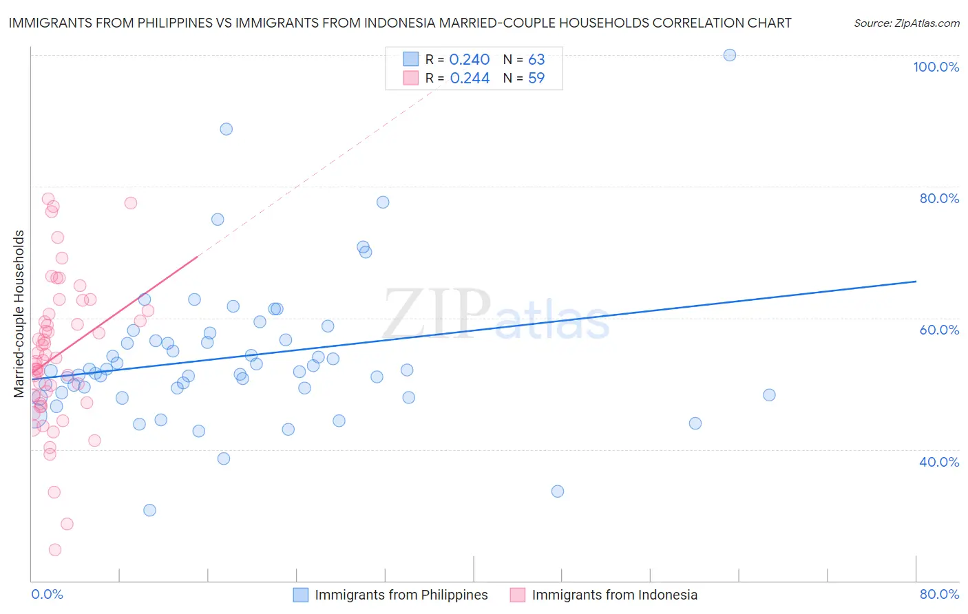 Immigrants from Philippines vs Immigrants from Indonesia Married-couple Households