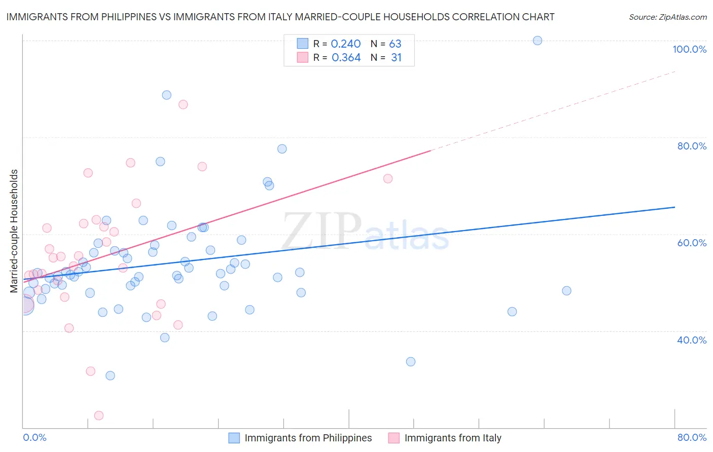 Immigrants from Philippines vs Immigrants from Italy Married-couple Households
