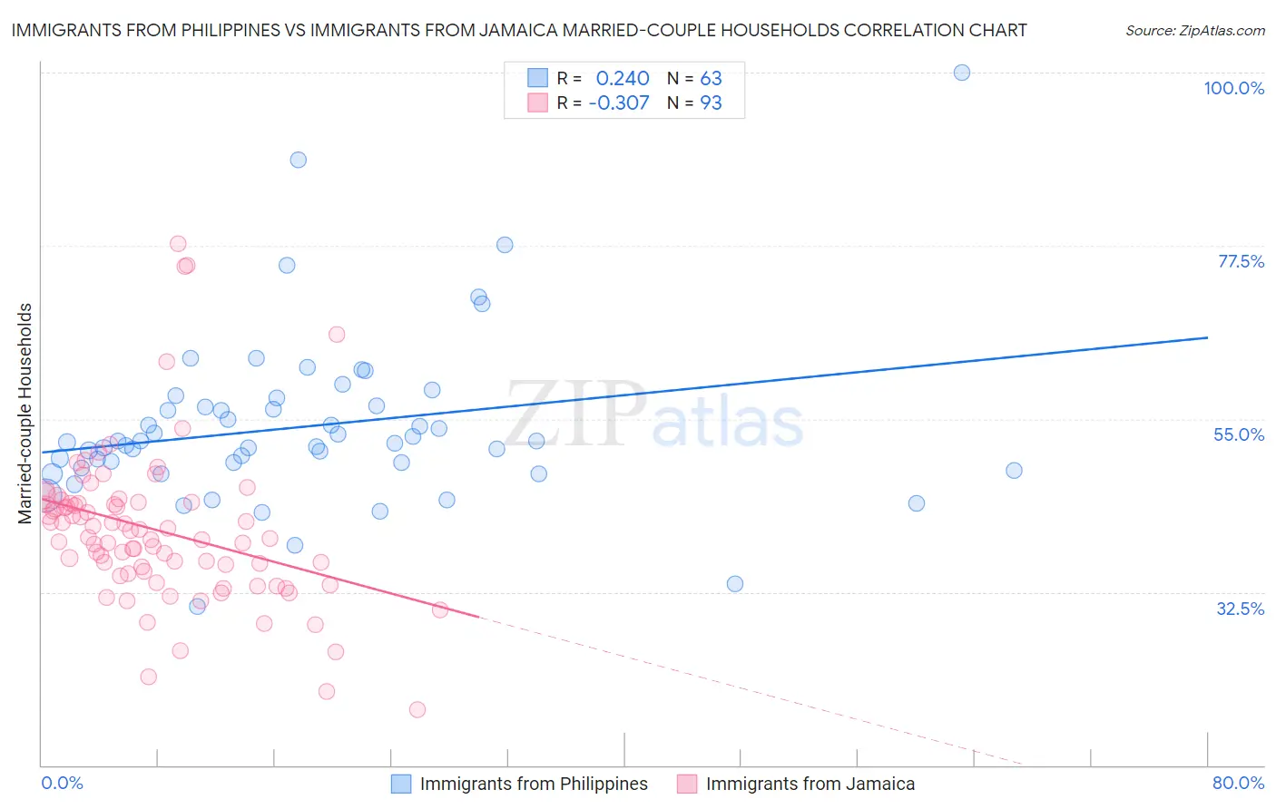 Immigrants from Philippines vs Immigrants from Jamaica Married-couple Households