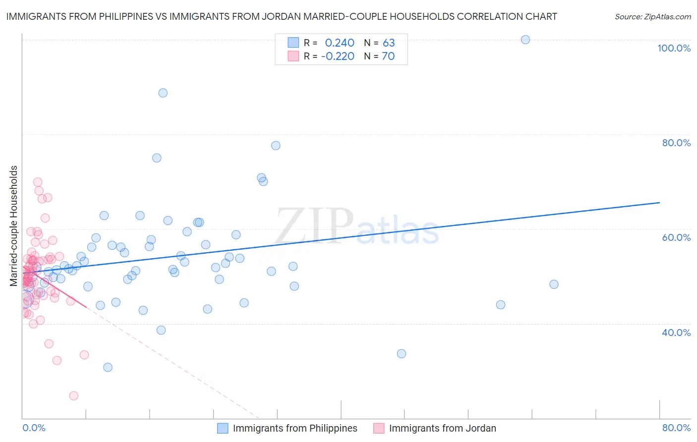 Immigrants from Philippines vs Immigrants from Jordan Married-couple Households
