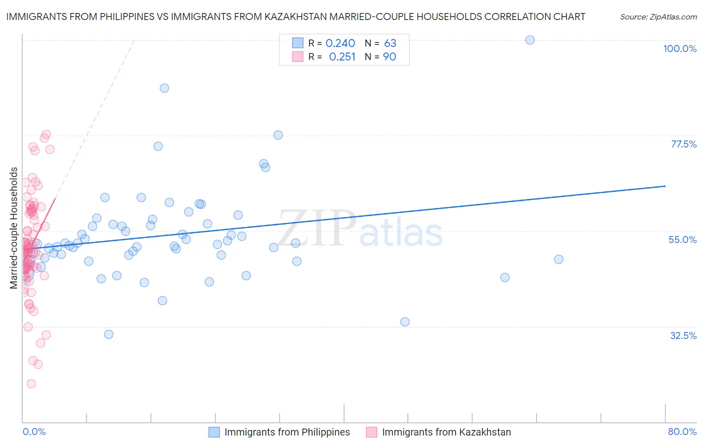 Immigrants from Philippines vs Immigrants from Kazakhstan Married-couple Households