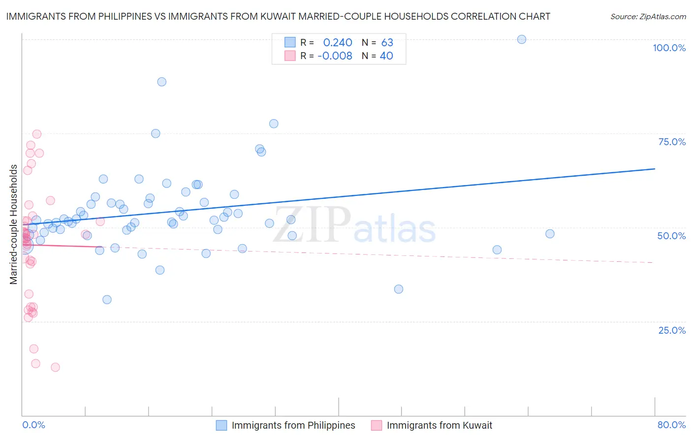 Immigrants from Philippines vs Immigrants from Kuwait Married-couple Households