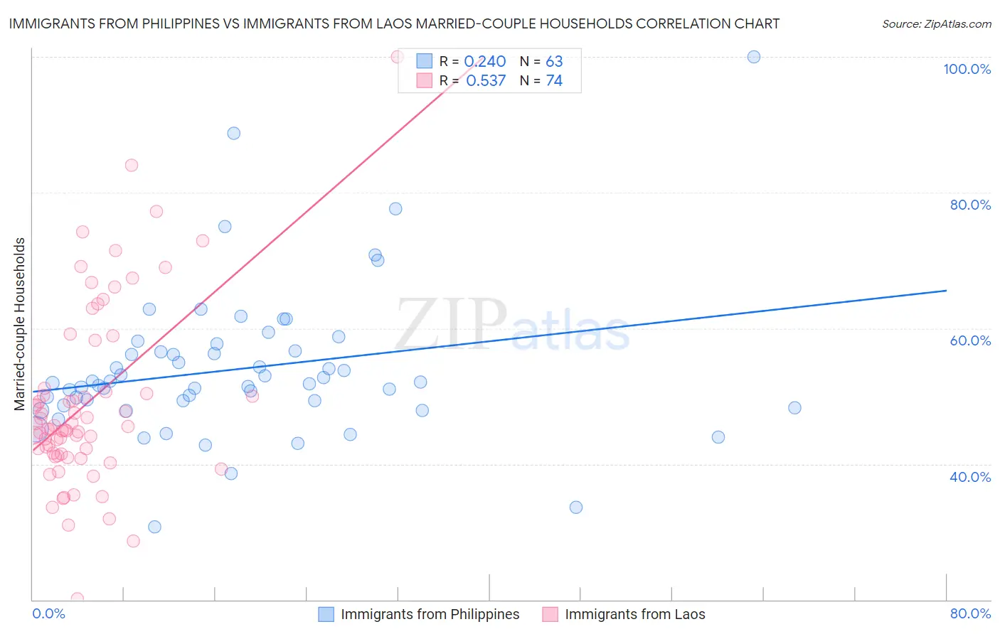 Immigrants from Philippines vs Immigrants from Laos Married-couple Households