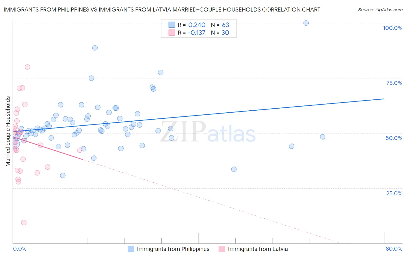Immigrants from Philippines vs Immigrants from Latvia Married-couple Households