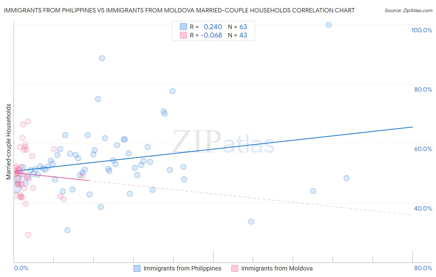 Immigrants from Philippines vs Immigrants from Moldova Married-couple Households