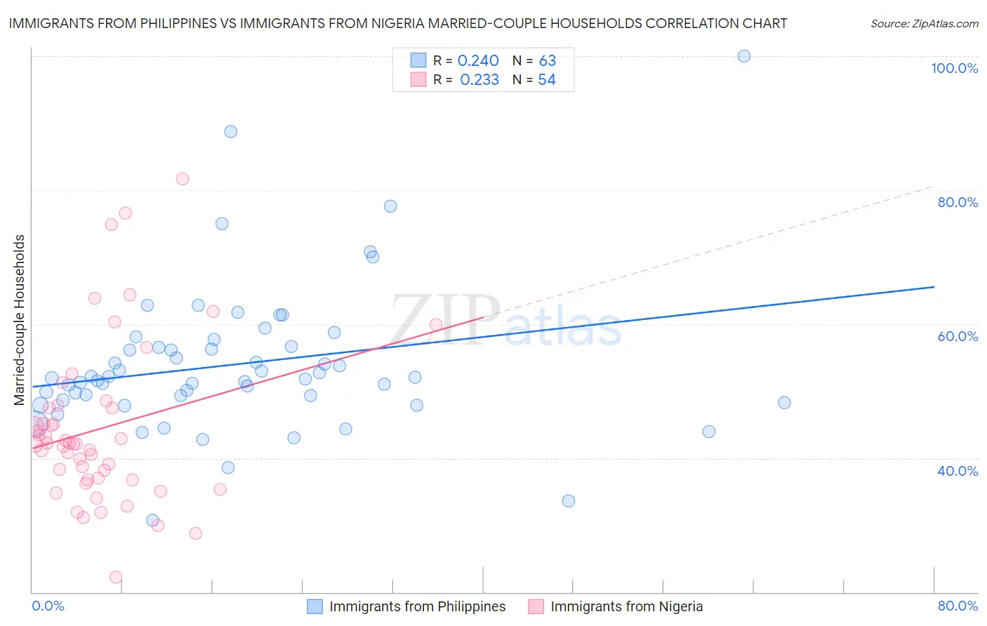 Immigrants from Philippines vs Immigrants from Nigeria Married-couple Households
